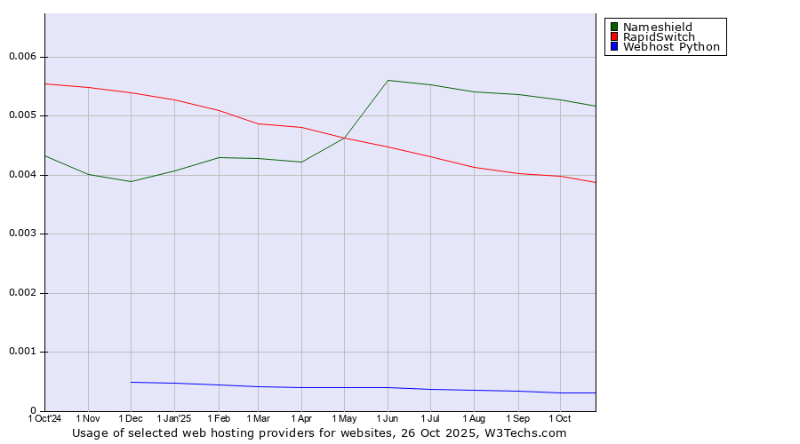 Historical trends in the usage of Nameshield vs. RapidSwitch vs. Webhost Python