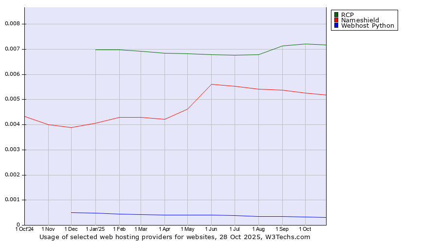 Historical trends in the usage of RCP vs. Nameshield vs. Webhost Python