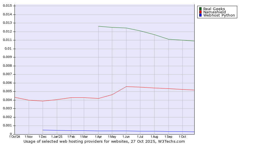 Historical trends in the usage of Real Geeks vs. Nameshield vs. Webhost Python