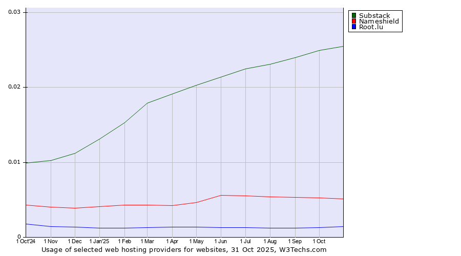 Historical trends in the usage of Substack vs. Nameshield vs. Root.lu