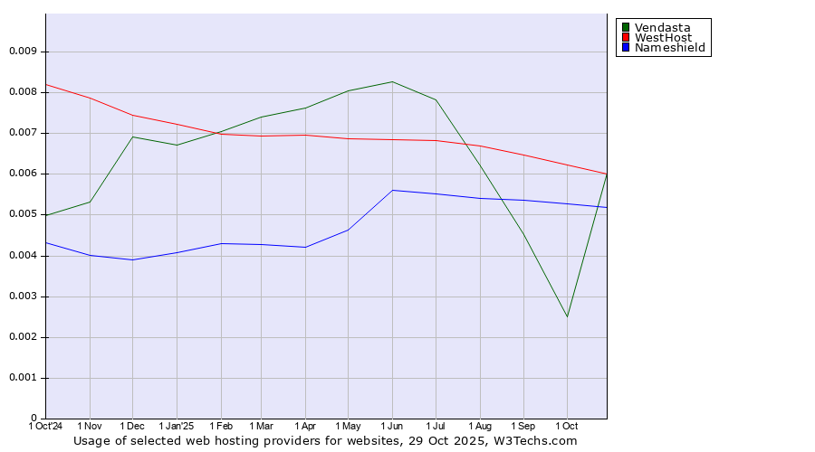 Historical trends in the usage of WestHost vs. Vendasta vs. Nameshield