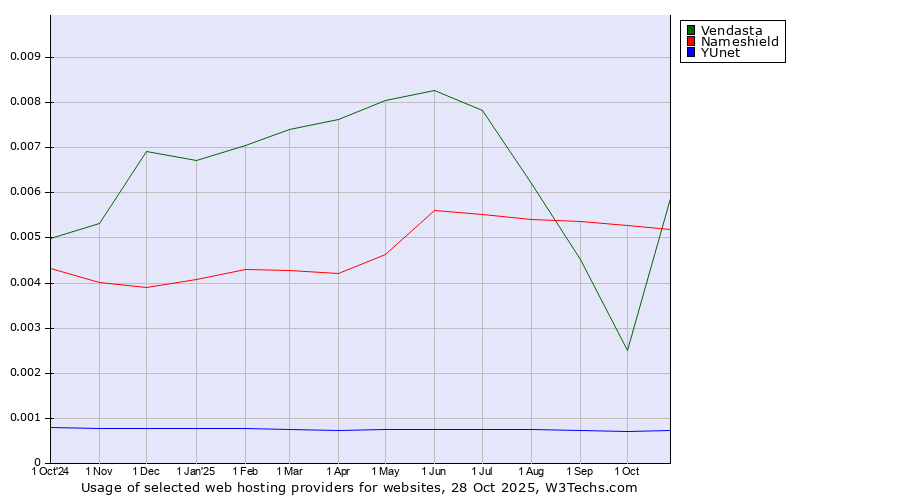 Historical trends in the usage of Nameshield vs. Vendasta vs. YUnet