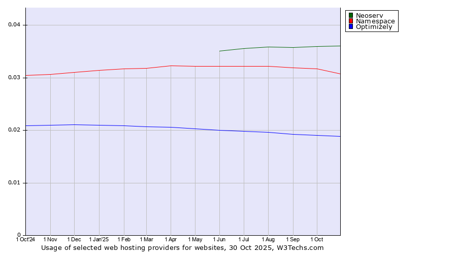 Historical trends in the usage of Neoserv vs. Namespace vs. Optimizely