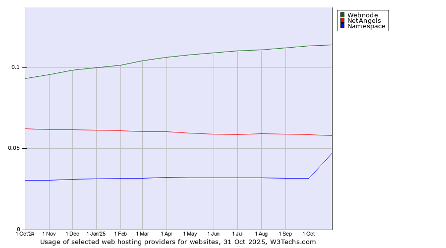 Historical trends in the usage of Webnode vs. NetAngels vs. Namespace