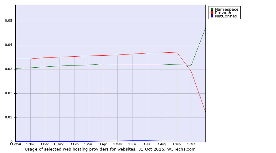 Historical trends in the usage of Namespace vs. Previder vs. NetConnex