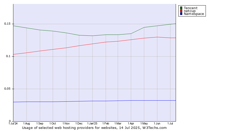 Historical trends in the usage of Tencent vs. netcup vs. Namespace