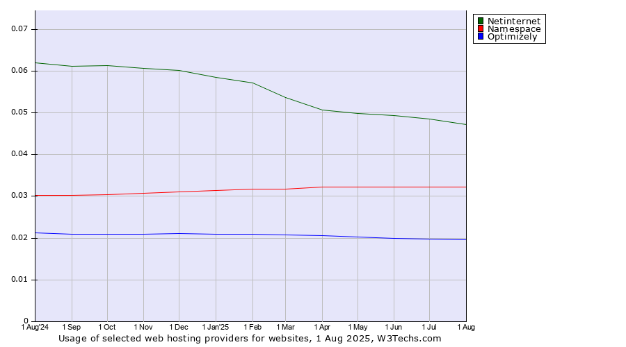 Historical trends in the usage of Netinternet vs. Namespace vs. Optimizely