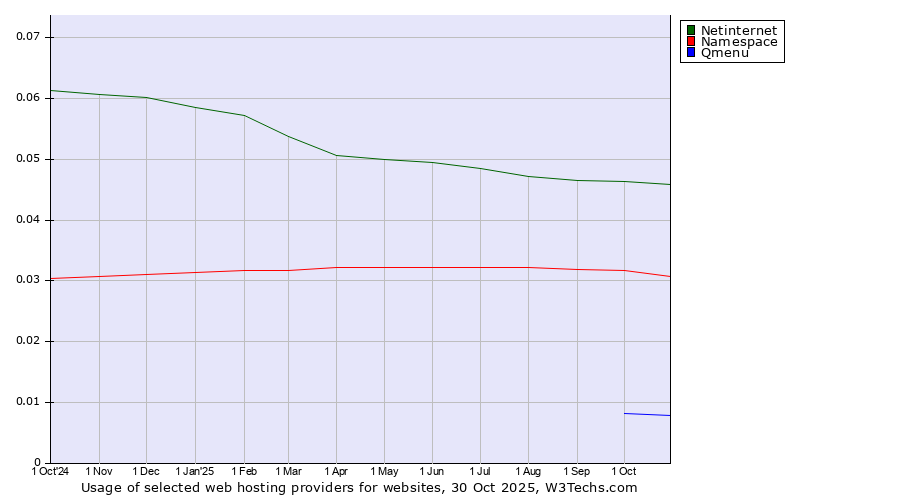 Historical trends in the usage of Netinternet vs. Namespace vs. Qmenu