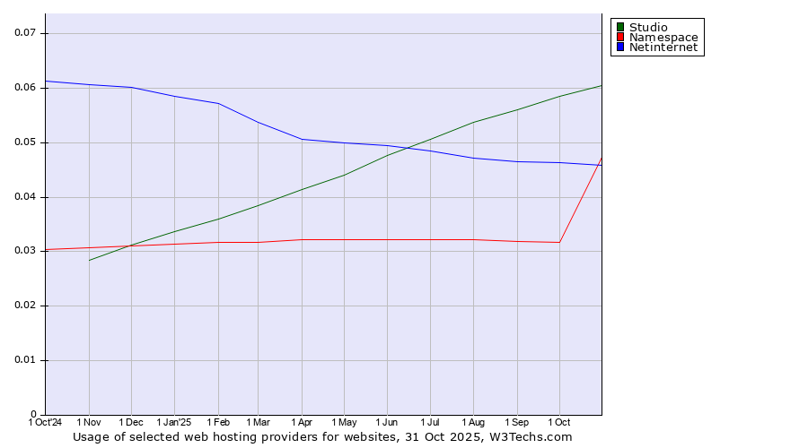 Historical trends in the usage of Studio vs. Netinternet vs. Namespace