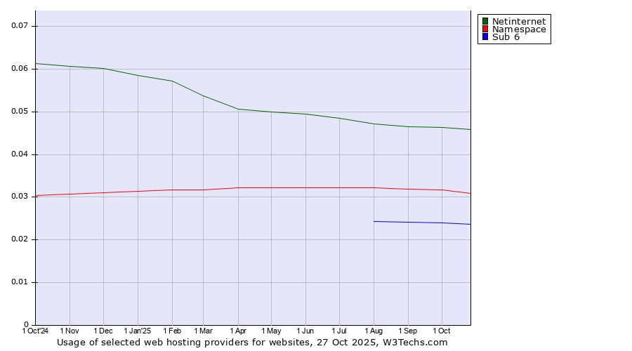 Historical trends in the usage of Netinternet vs. Namespace vs. Sub 6