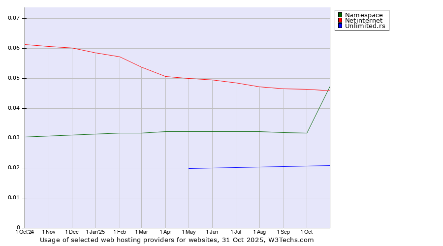 Historical trends in the usage of Netinternet vs. Namespace vs. Unlimited.rs