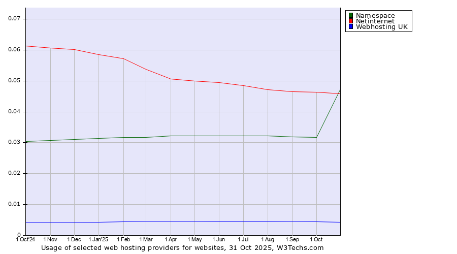 Historical trends in the usage of Netinternet vs. Namespace vs. Webhosting UK
