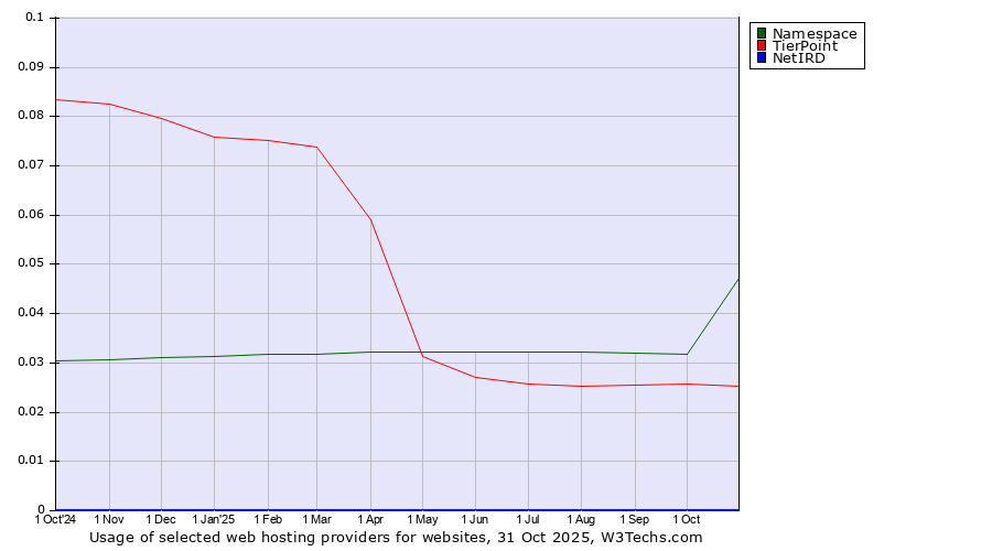 Historical trends in the usage of Namespace vs. TierPoint vs. NetIRD