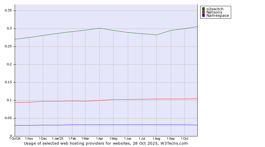 Historical trends in the usage of o2switch vs. Netsons vs. Namespace