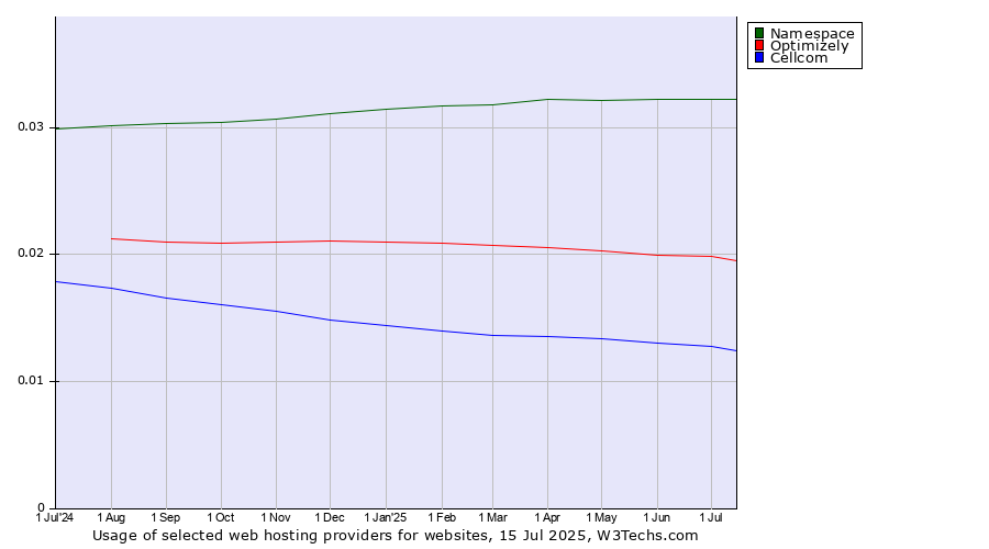 Historical trends in the usage of Namespace vs. Optimizely vs. Cellcom