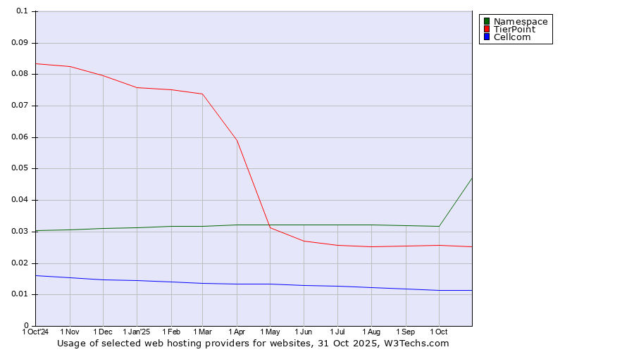 Historical trends in the usage of Namespace vs. TierPoint vs. Cellcom