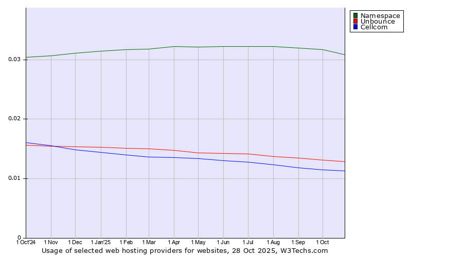Historical trends in the usage of Namespace vs. Unbounce vs. Cellcom