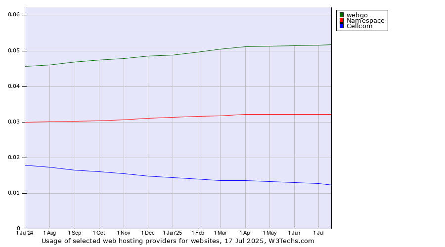 Historical trends in the usage of webgo vs. Namespace vs. Cellcom