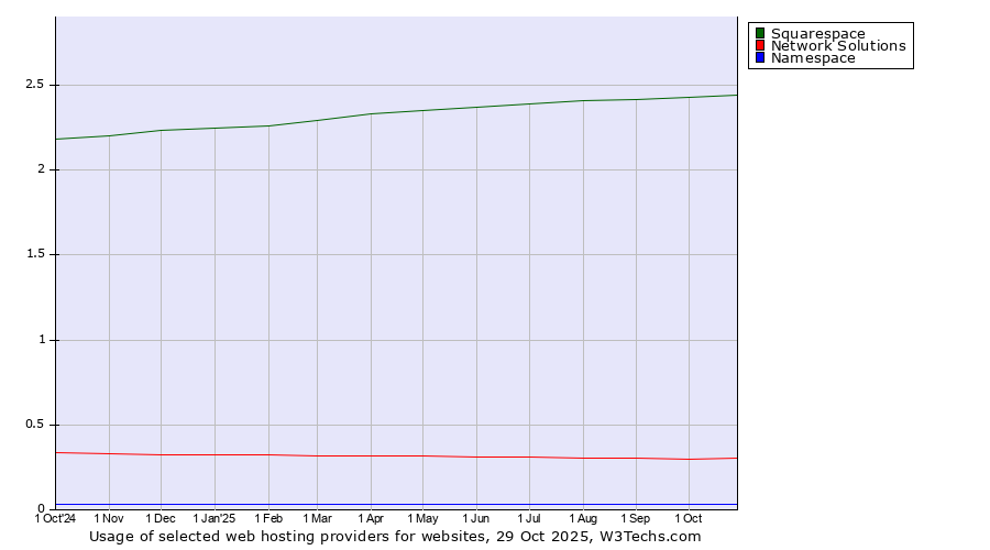 Historical trends in the usage of Squarespace vs. Network Solutions vs. Namespace