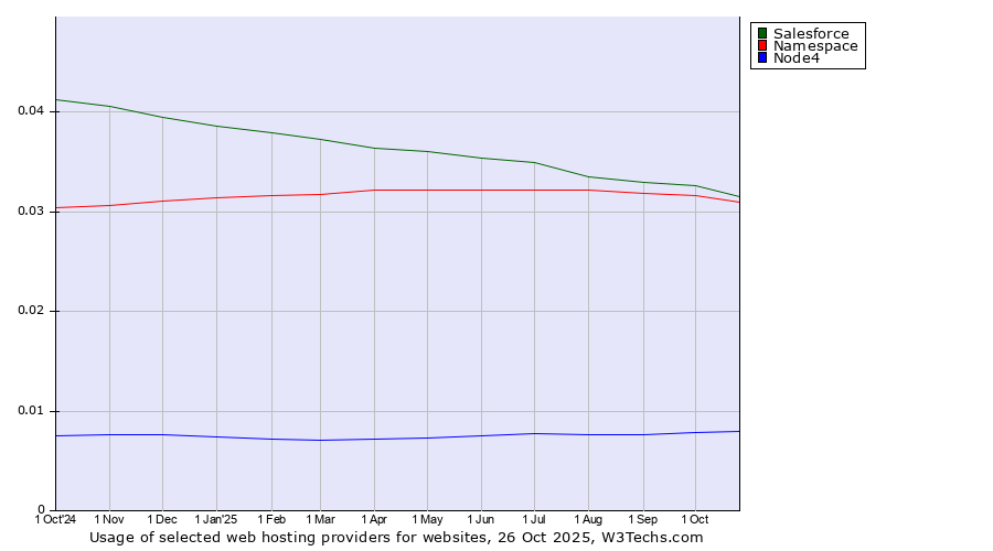 Historical trends in the usage of Salesforce vs. Namespace vs. Node4