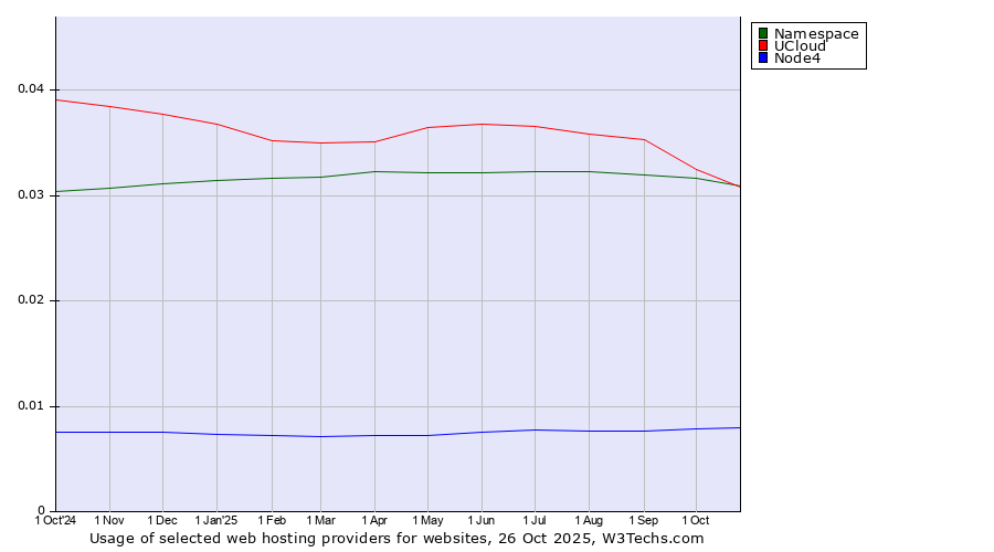 Historical trends in the usage of Namespace vs. UCloud vs. Node4