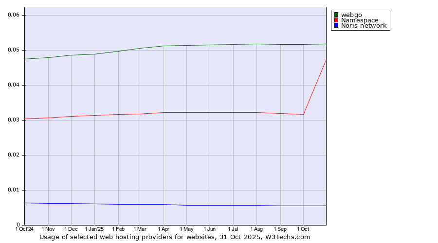 Historical trends in the usage of webgo vs. Namespace vs. Noris network