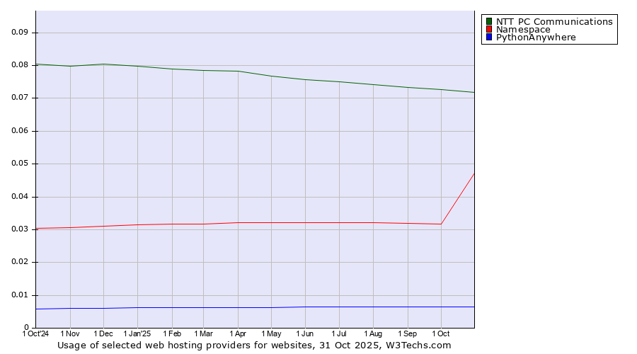 Historical trends in the usage of NTT PC Communications vs. Namespace vs. PythonAnywhere