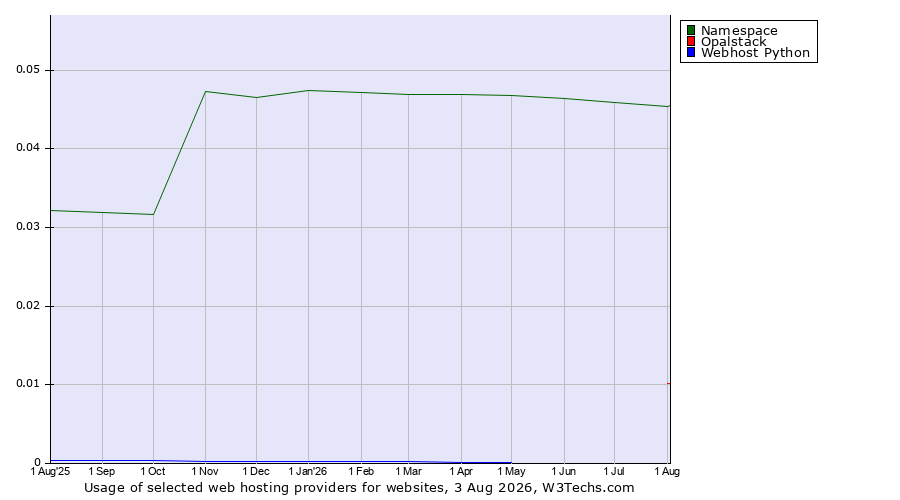 Historical trends in the usage of Namespace vs. Opalstack vs. Webhost Python