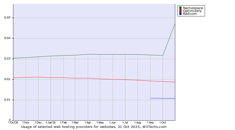 Historical trends in the usage of Namespace vs. Optimizely vs. Radcom