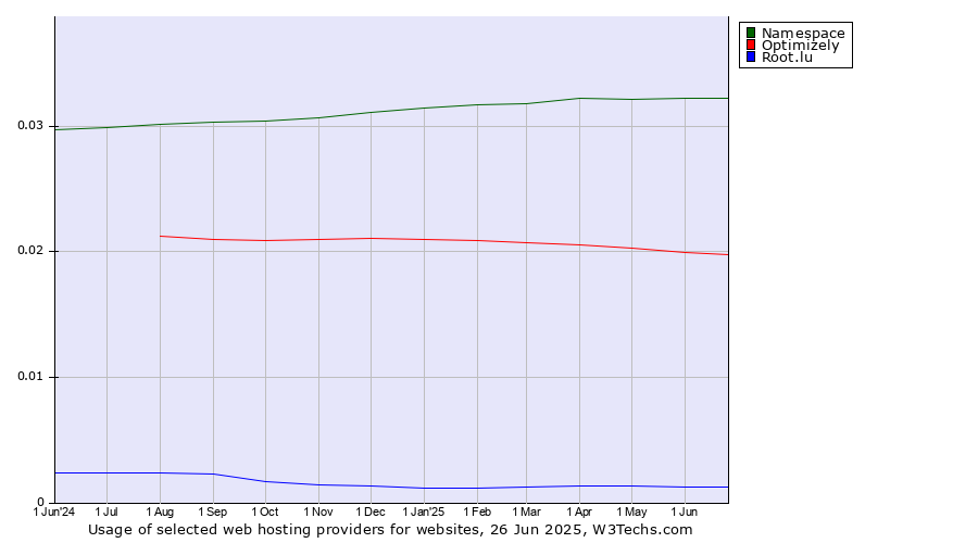 Historical trends in the usage of Namespace vs. Optimizely vs. Root.lu