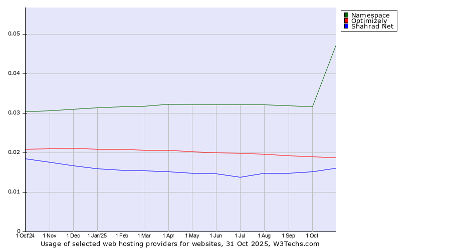 Historical trends in the usage of Namespace vs. Optimizely vs. Shahrad Net