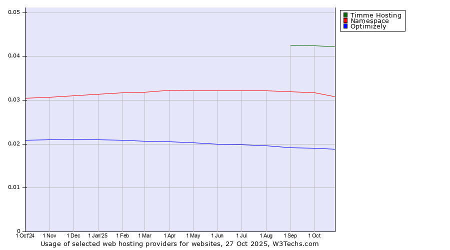 Historical trends in the usage of Timme Hosting vs. Namespace vs. Optimizely