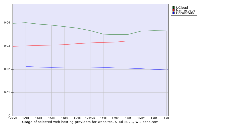 Historical trends in the usage of UCloud vs. Namespace vs. Optimizely