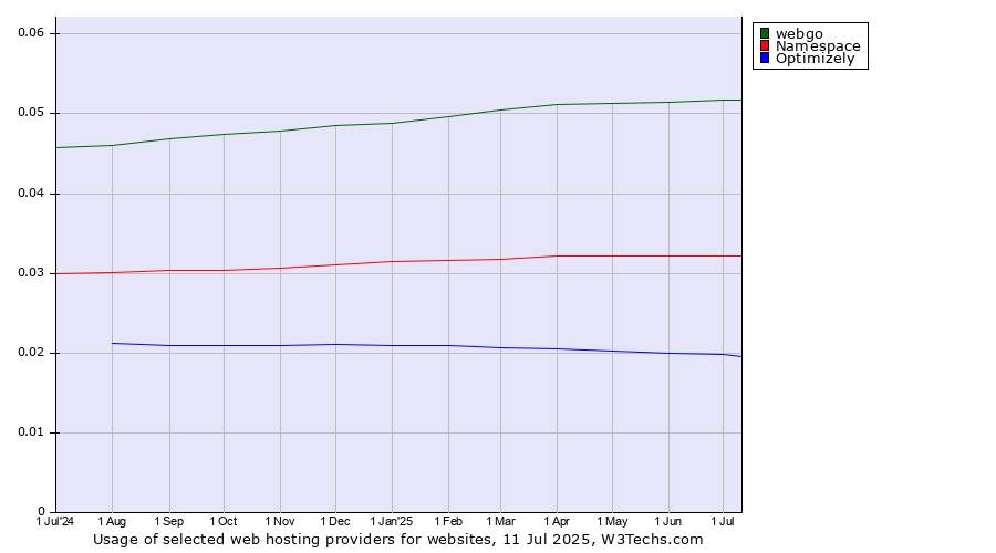 Historical trends in the usage of webgo vs. Namespace vs. Optimizely