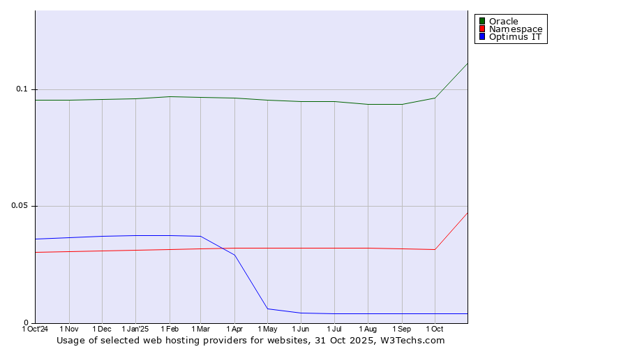 Historical trends in the usage of Oracle vs. Namespace vs. Optimus IT