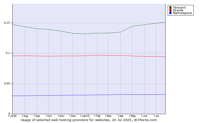 Historical trends in the usage of Tencent vs. Oracle vs. Namespace