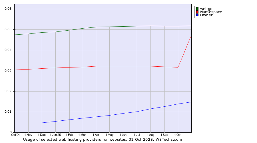 Historical trends in the usage of webgo vs. Namespace vs. Owner