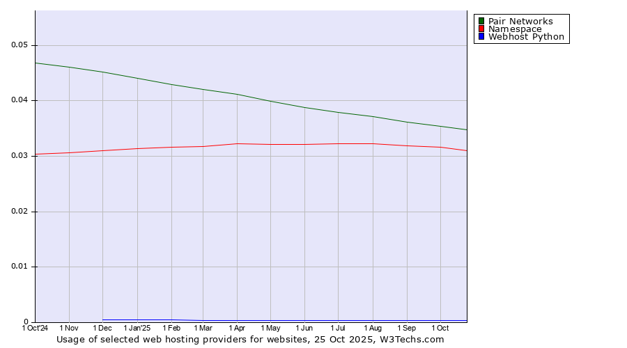 Historical trends in the usage of Pair Networks vs. Namespace vs. Webhost Python