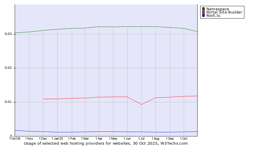 Historical trends in the usage of Namespace vs. Portal Site Builder vs. Root.lu