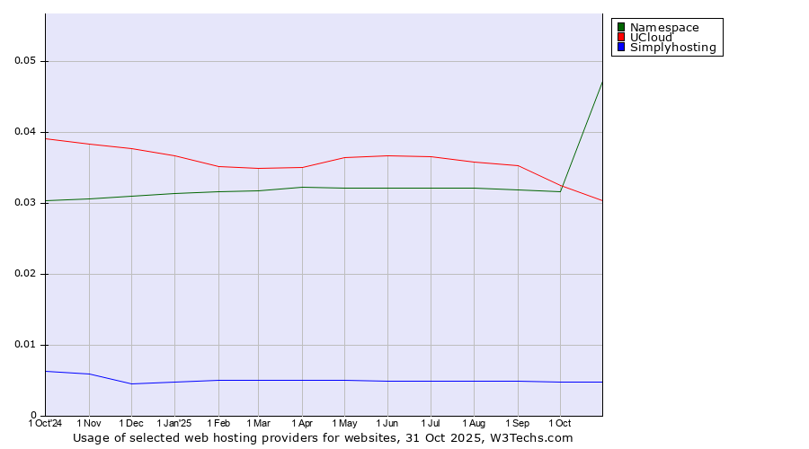 Historical trends in the usage of Namespace vs. UCloud vs. Simplyhosting