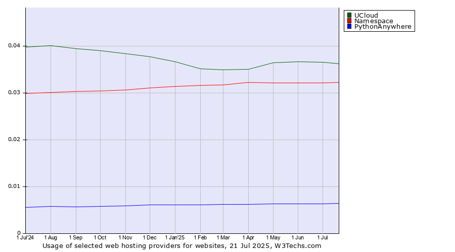 Historical trends in the usage of UCloud vs. Namespace vs. PythonAnywhere