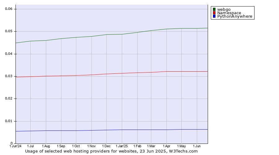 Historical trends in the usage of webgo vs. Namespace vs. PythonAnywhere