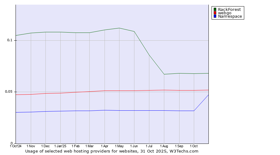 Historical trends in the usage of RackForest vs. webgo vs. Namespace