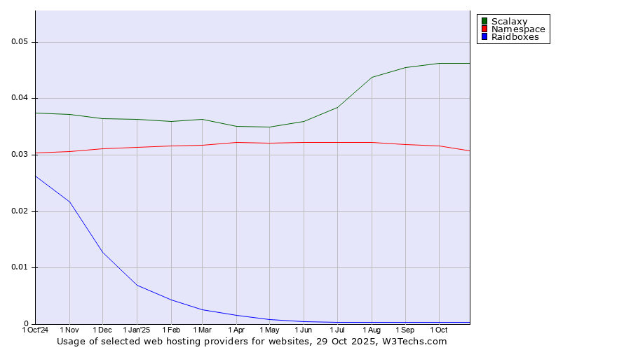 Historical trends in the usage of Scalaxy vs. Namespace vs. Raidboxes
