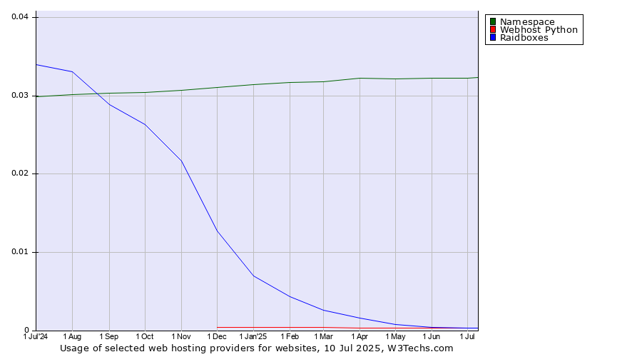Historical trends in the usage of Namespace vs. Webhost Python vs. Raidboxes