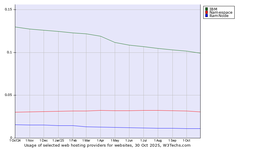 Historical trends in the usage of IBM vs. Namespace vs. RamNode