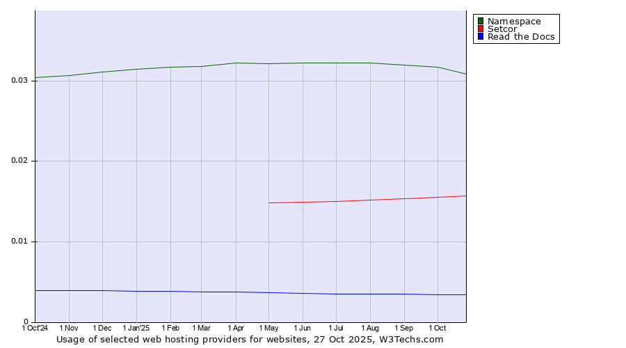 Historical trends in the usage of Namespace vs. Setcor vs. Read the Docs