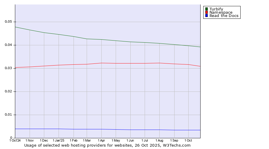 Historical trends in the usage of Turbify vs. Namespace vs. Read the Docs