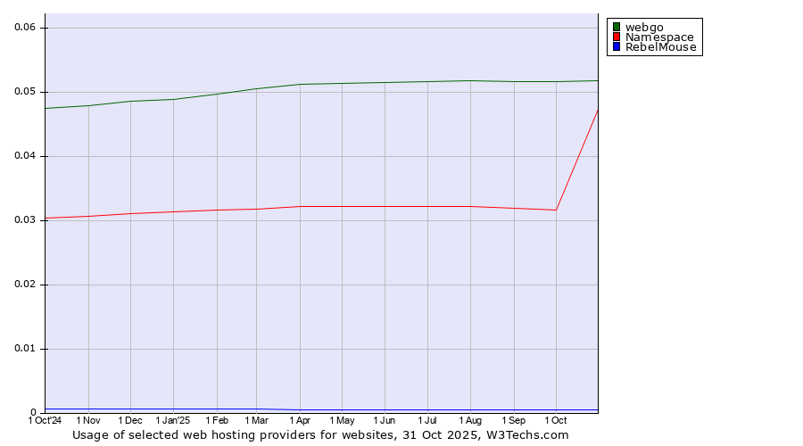 Historical trends in the usage of webgo vs. Namespace vs. RebelMouse