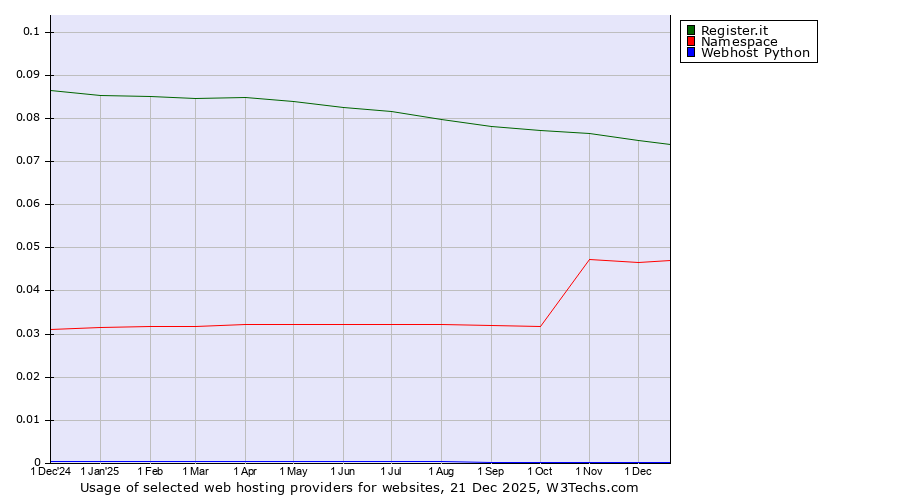 Historical trends in the usage of Register.it vs. Namespace vs. Webhost Python
